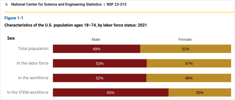 Gender breakout in STEM jobs